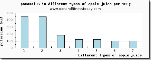 apple juice potassium per 100g